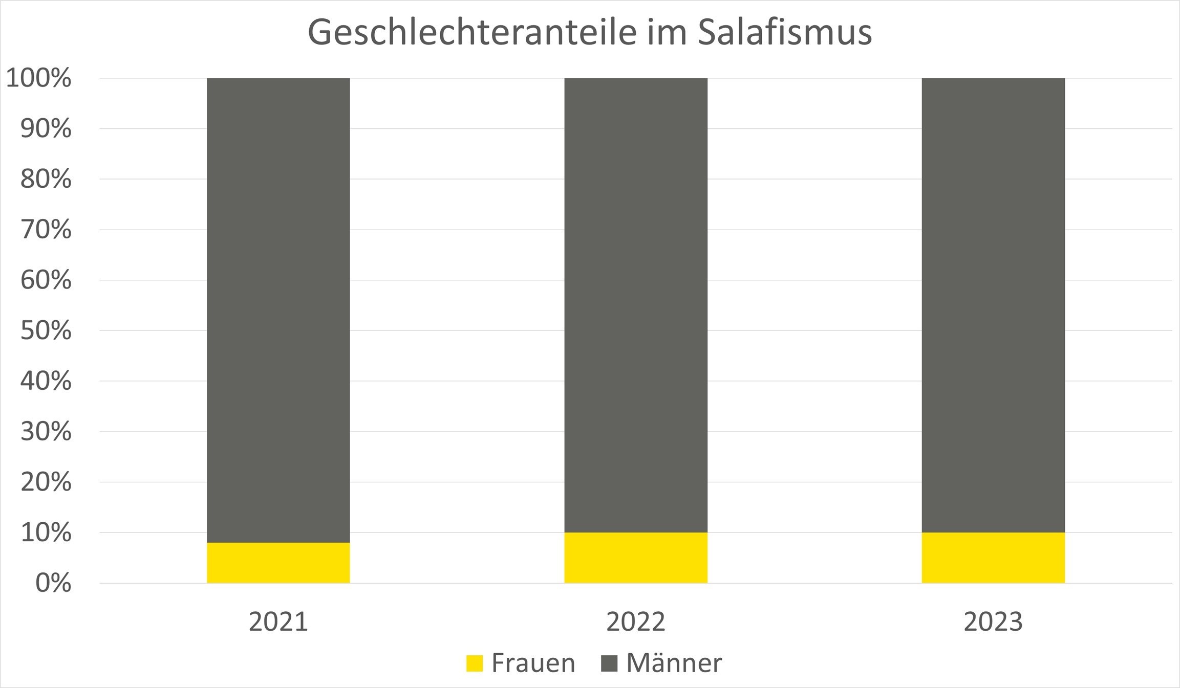 Sozialdatenanalyse Salafismus 2023: Geschlechteranteile