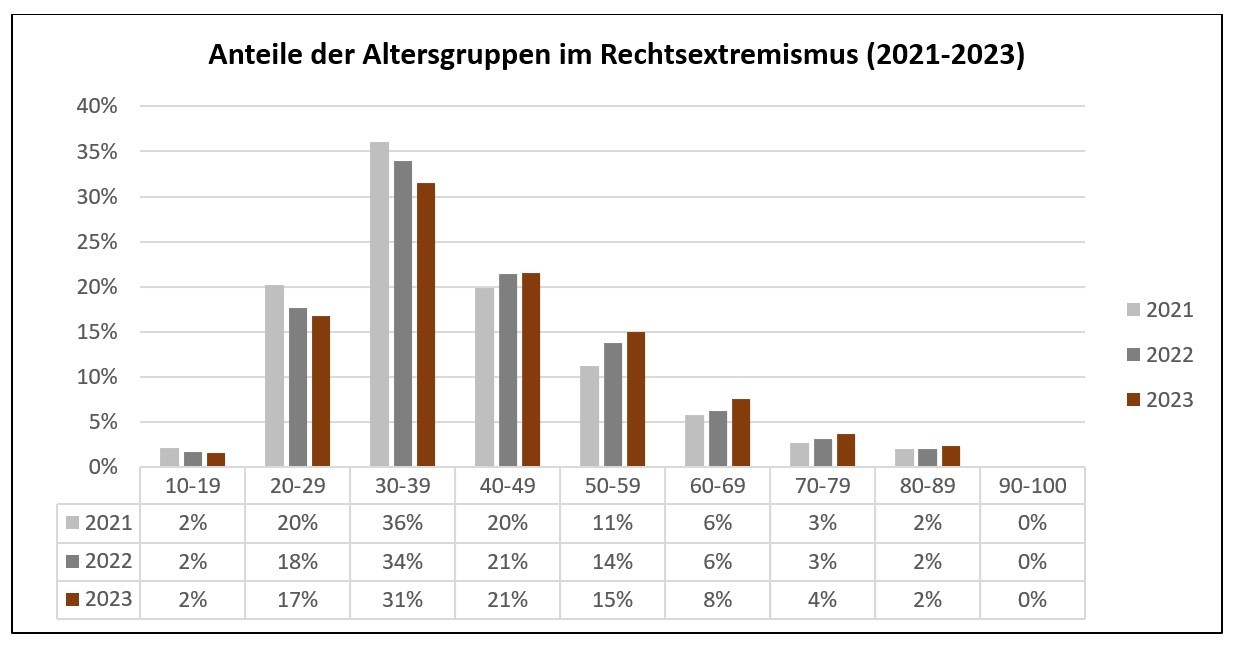 Anteile Altersgruppen Rechtsextremismus