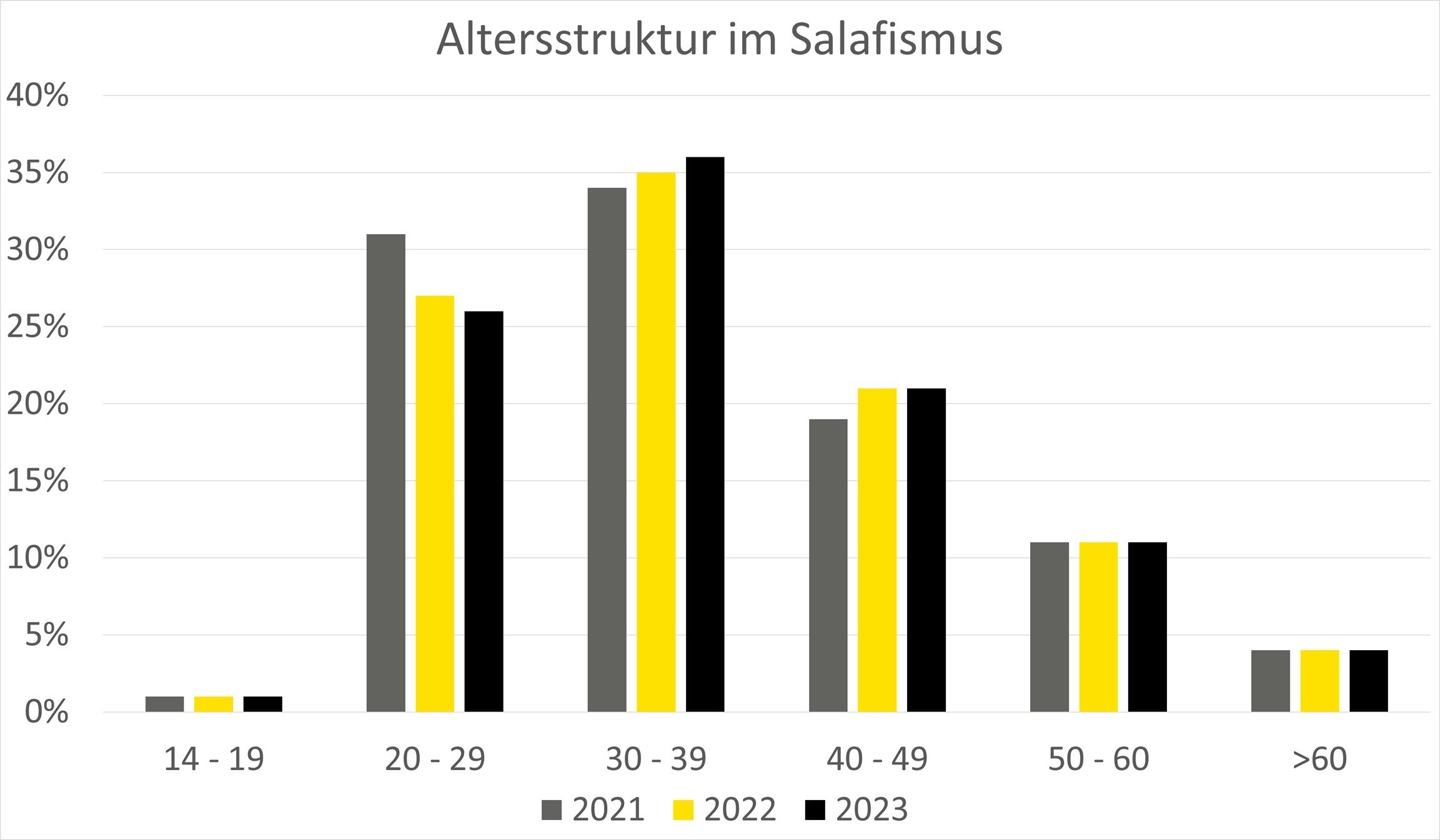 Sozialdatenanalyse Salafismus 2023: Altersstruktur Sozialdatenanalyse Salafismus 2023: Altersstruktur