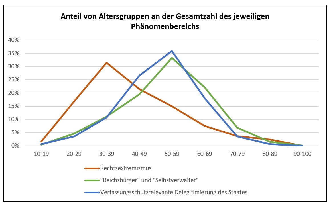 Anteil von Altersgruppen an der Gesamtzahl der jeweiligen Phänomenbereiche