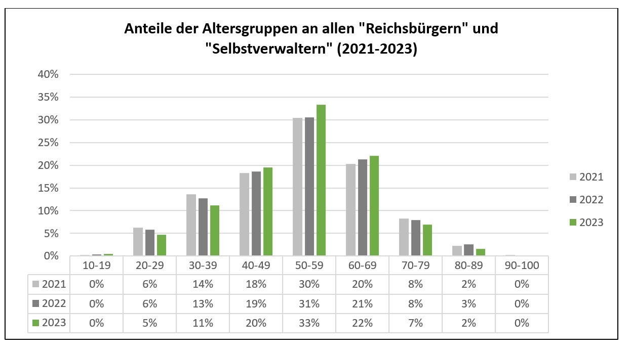 Anteile Altersgruppen „Reichsbürger“ und „Selbstverwalter“