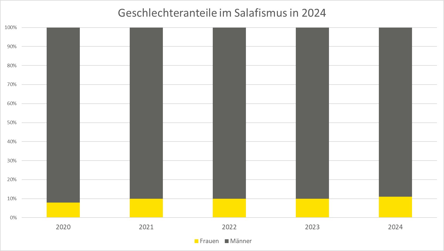 Geschlechteranteile im Salafismus Geschlechteranteile im Salafismus