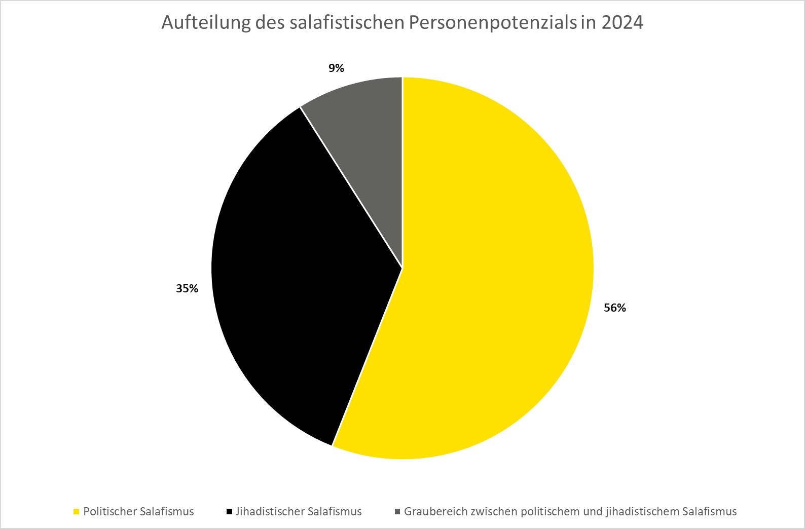 Personenpotential der unterschieldichen Strömungen Personenpotential der unterschiedlichen Strömungen