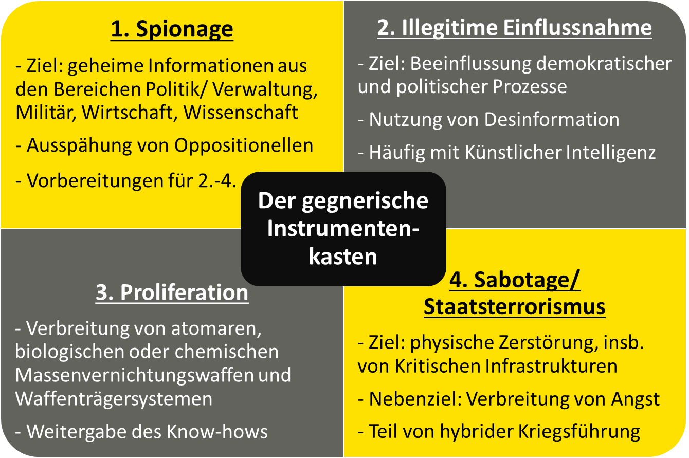 Sabotage als Teil des gegnerischen Instrumentenkastens Sabotage als Teil des gegnerischen Instrumentenkastens