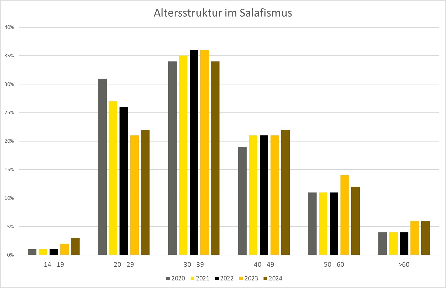 Altersstruktur der Salafisten in Baden-Württemberg Alterstruktur Salafismus